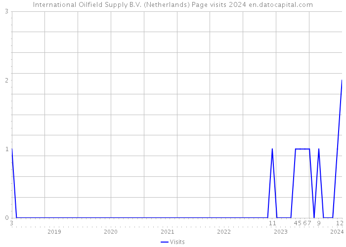 International Oilfield Supply B.V. (Netherlands) Page visits 2024 