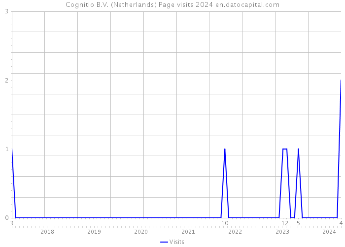 Cognitio B.V. (Netherlands) Page visits 2024 