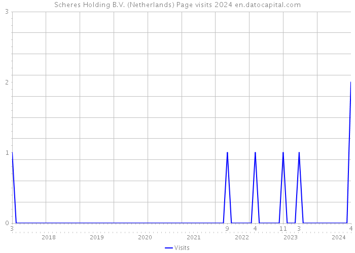 Scheres Holding B.V. (Netherlands) Page visits 2024 