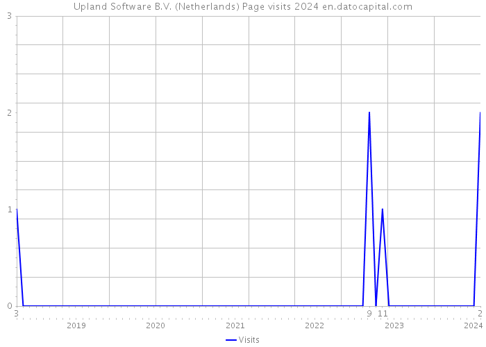 Upland Software B.V. (Netherlands) Page visits 2024 