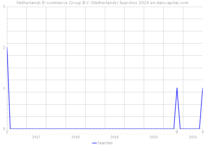 Netherlands E-commerce Group B.V. (Netherlands) Searches 2024 