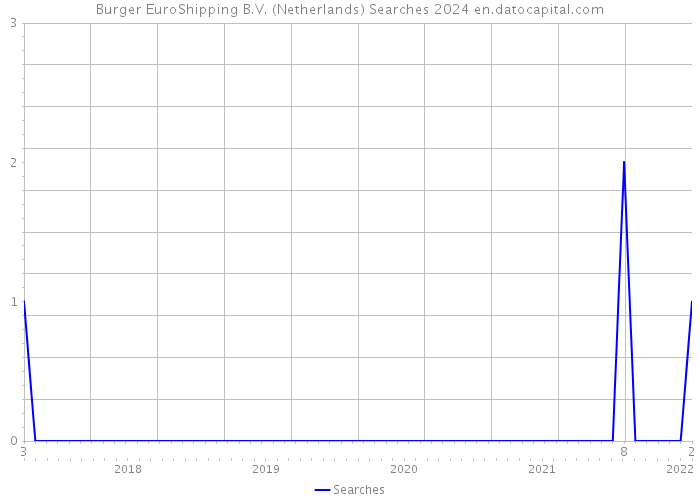 Burger EuroShipping B.V. (Netherlands) Searches 2024 