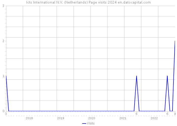 Icts International N.V. (Netherlands) Page visits 2024 