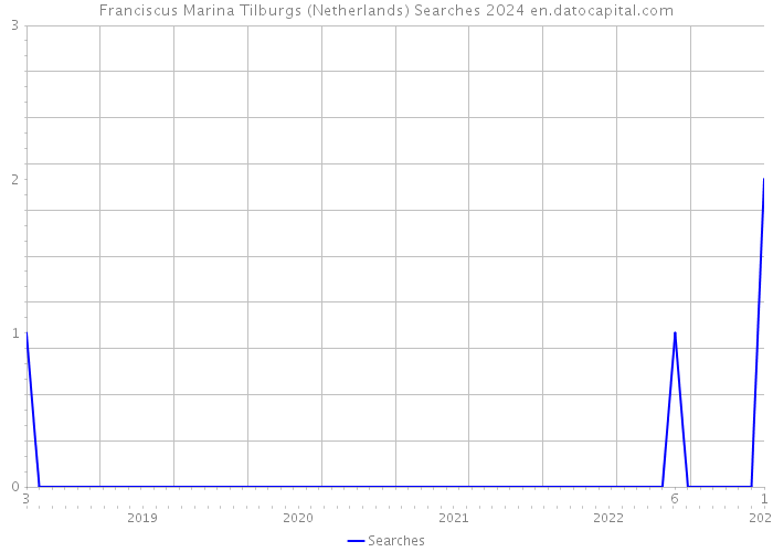 Franciscus Marina Tilburgs (Netherlands) Searches 2024 