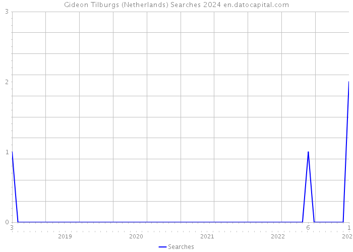 Gideon Tilburgs (Netherlands) Searches 2024 
