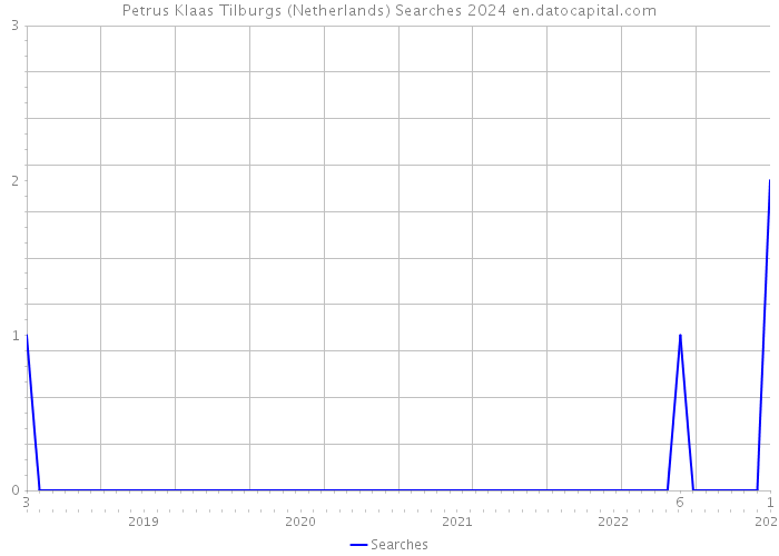 Petrus Klaas Tilburgs (Netherlands) Searches 2024 
