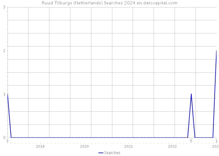 Ruud Tilburgs (Netherlands) Searches 2024 