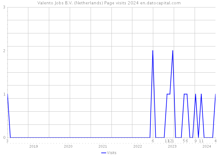 Valento Jobs B.V. (Netherlands) Page visits 2024 