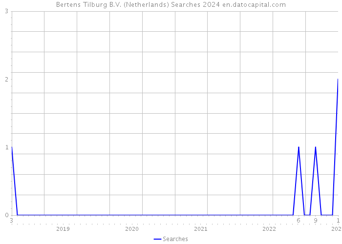 Bertens Tilburg B.V. (Netherlands) Searches 2024 
