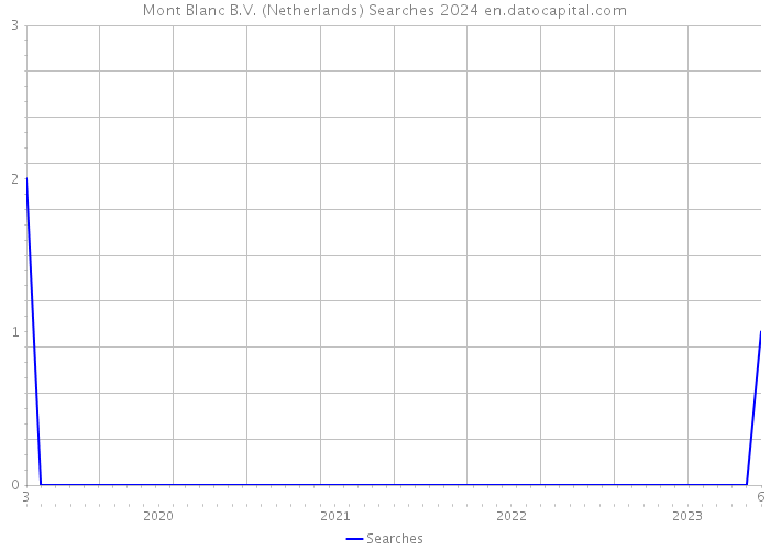 Mont Blanc B.V. (Netherlands) Searches 2024 