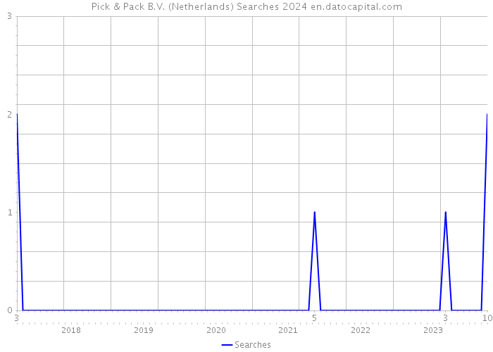 Pick & Pack B.V. (Netherlands) Searches 2024 