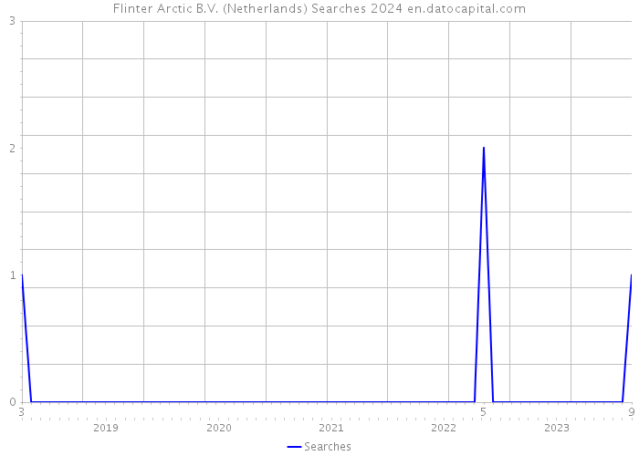 Flinter Arctic B.V. (Netherlands) Searches 2024 