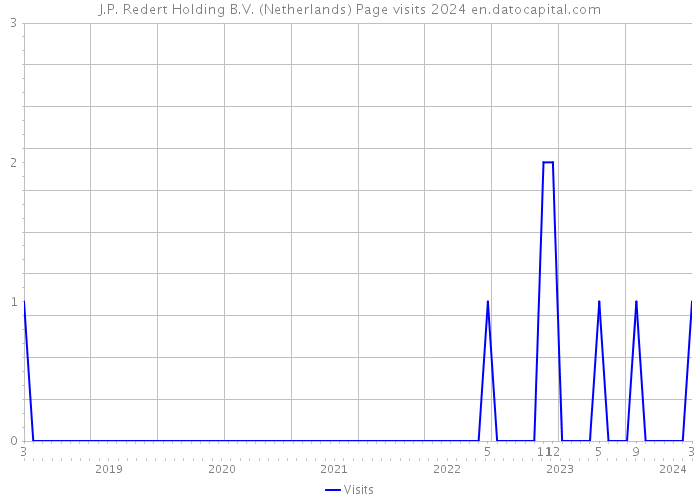 J.P. Redert Holding B.V. (Netherlands) Page visits 2024 