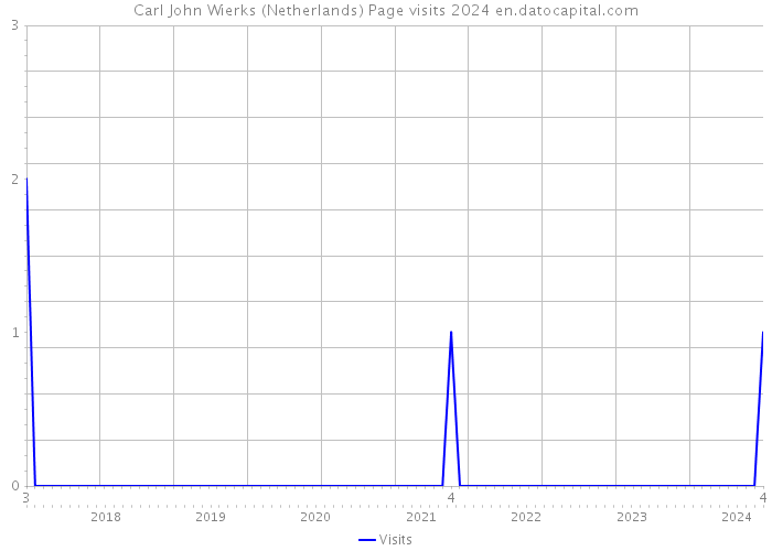 Carl John Wierks (Netherlands) Page visits 2024 