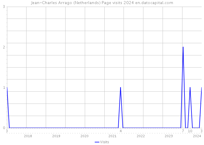 Jean-Charles Arrago (Netherlands) Page visits 2024 