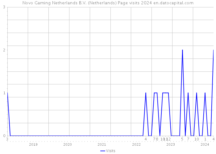 Novo Gaming Netherlands B.V. (Netherlands) Page visits 2024 