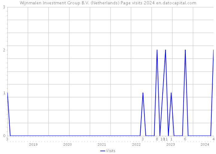 Wijnmalen Investment Group B.V. (Netherlands) Page visits 2024 