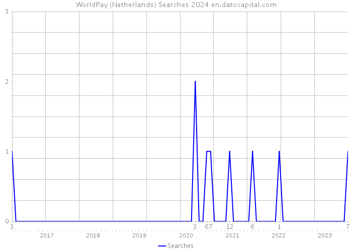 WorldPay (Netherlands) Searches 2024 