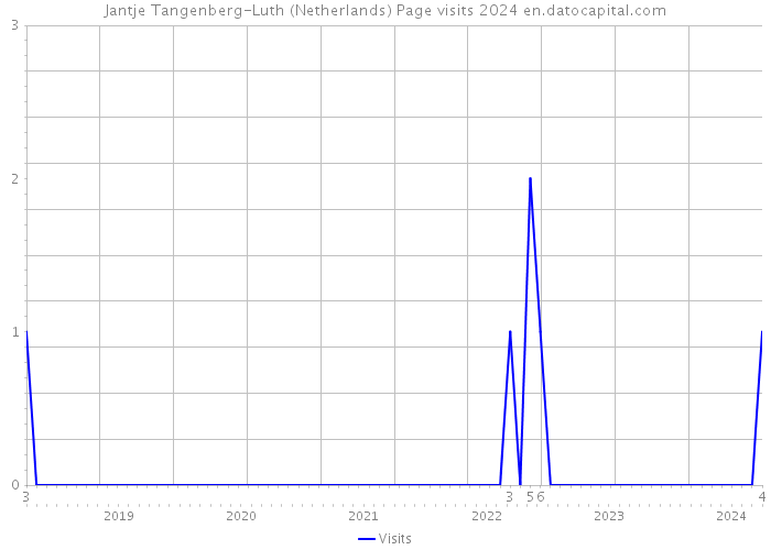 Jantje Tangenberg-Luth (Netherlands) Page visits 2024 