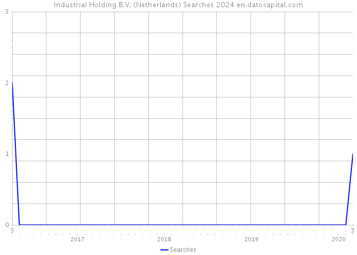Industrial Holding B.V. (Netherlands) Searches 2024 