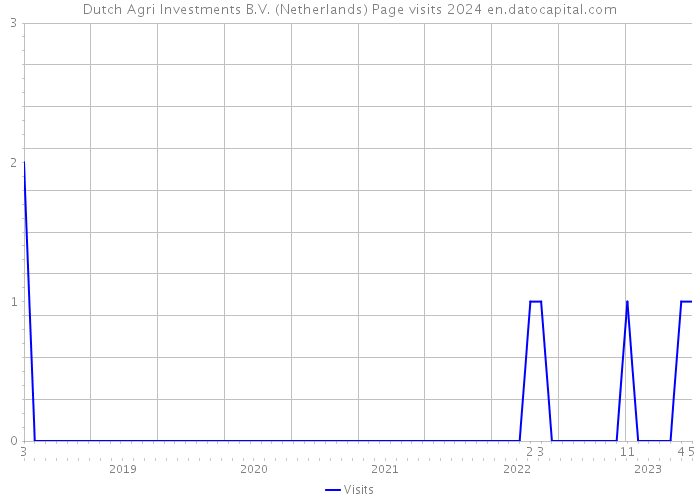 Dutch Agri Investments B.V. (Netherlands) Page visits 2024 