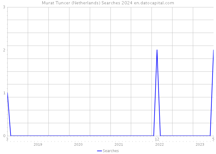 Murat Tuncer (Netherlands) Searches 2024 
