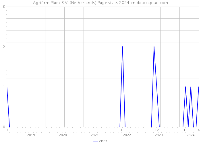 Agrifirm Plant B.V. (Netherlands) Page visits 2024 