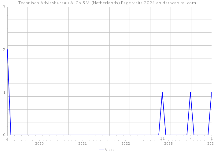 Technisch Adviesbureau ALCo B.V. (Netherlands) Page visits 2024 