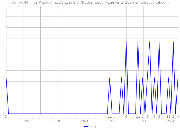 ConocoPhillips Plataforma Deltana B.V. (Netherlands) Page visits 2024 