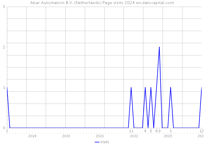 Abar Automation B.V. (Netherlands) Page visits 2024 