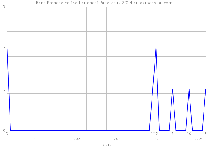 Rens Brandsema (Netherlands) Page visits 2024 