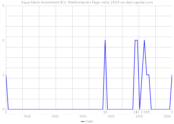 Aqua Navis Investment B.V. (Netherlands) Page visits 2024 