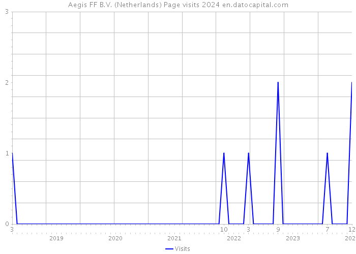 Aegis FF B.V. (Netherlands) Page visits 2024 