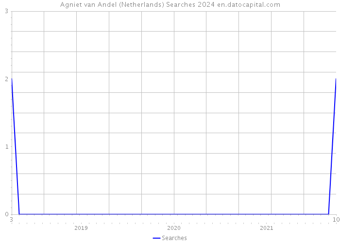 Agniet van Andel (Netherlands) Searches 2024 