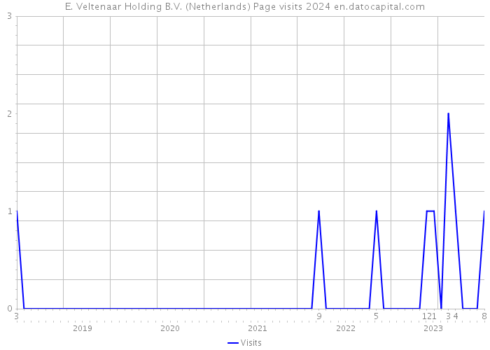 E. Veltenaar Holding B.V. (Netherlands) Page visits 2024 