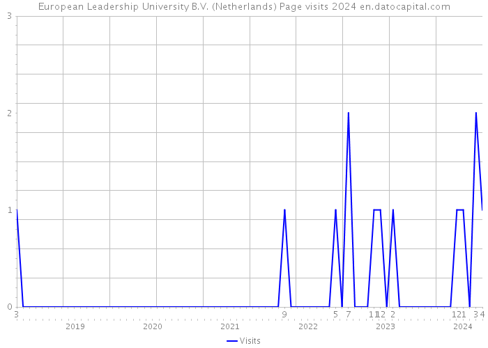 European Leadership University B.V. (Netherlands) Page visits 2024 