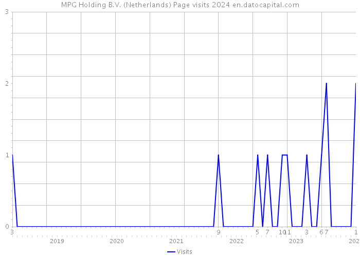 MPG Holding B.V. (Netherlands) Page visits 2024 