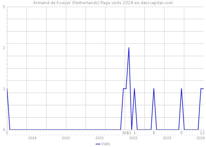 Armand de Koeijer (Netherlands) Page visits 2024 