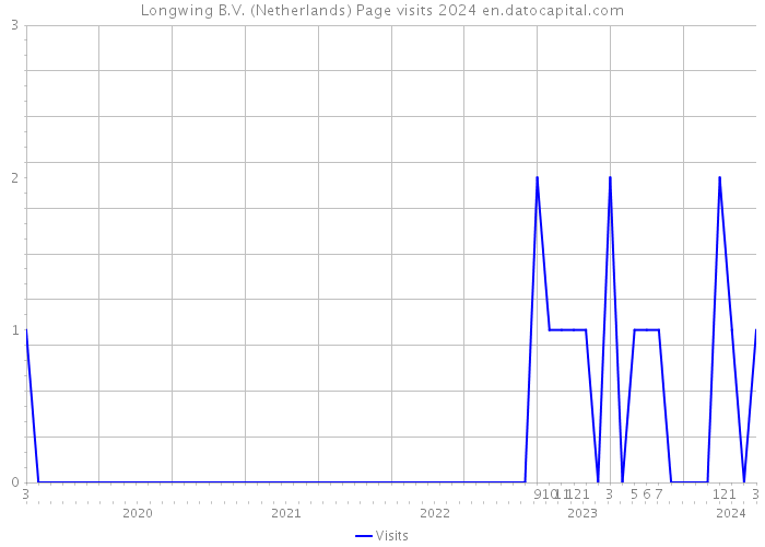 Longwing B.V. (Netherlands) Page visits 2024 