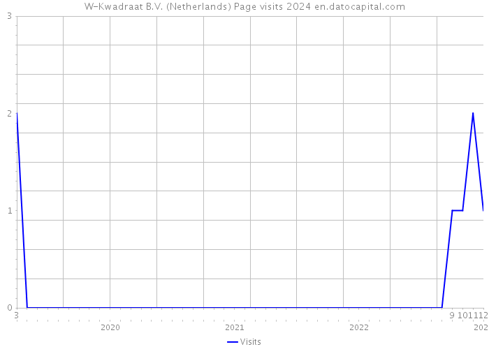W-Kwadraat B.V. (Netherlands) Page visits 2024 