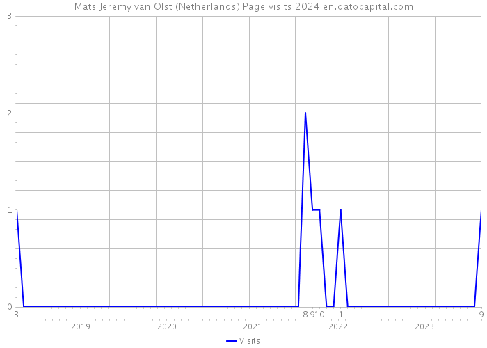 Mats Jeremy van Olst (Netherlands) Page visits 2024 