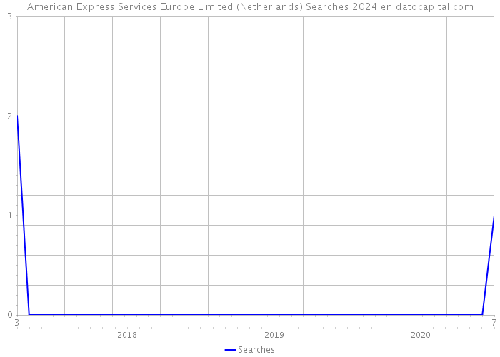 American Express Services Europe Limited (Netherlands) Searches 2024 