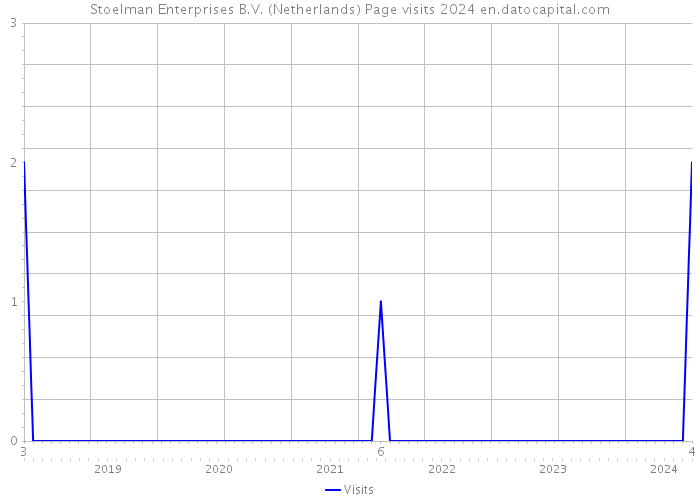 Stoelman Enterprises B.V. (Netherlands) Page visits 2024 