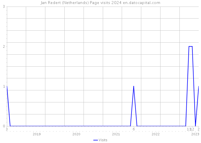 Jan Redert (Netherlands) Page visits 2024 