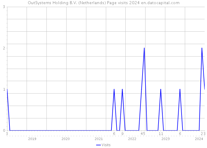 OutSystems Holding B.V. (Netherlands) Page visits 2024 