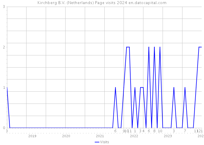 Kirchberg B.V. (Netherlands) Page visits 2024 