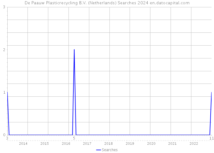 De Paauw Plasticrecycling B.V. (Netherlands) Searches 2024 