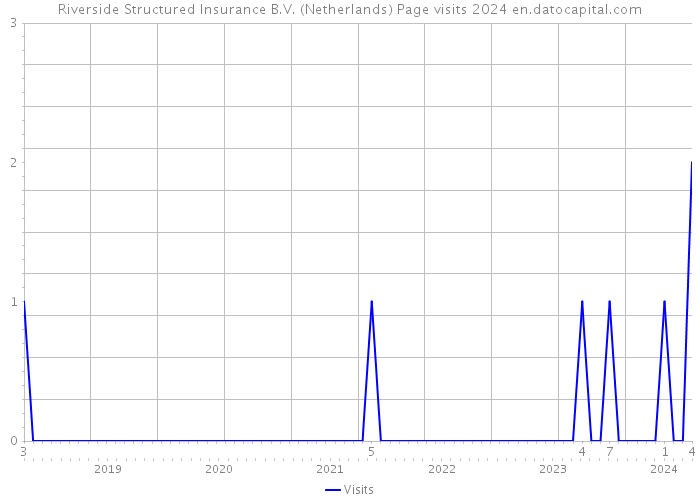 Riverside Structured Insurance B.V. (Netherlands) Page visits 2024 
