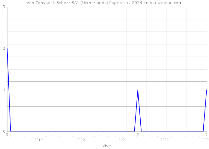 Van Zonsbeek Beheer B.V. (Netherlands) Page visits 2024 