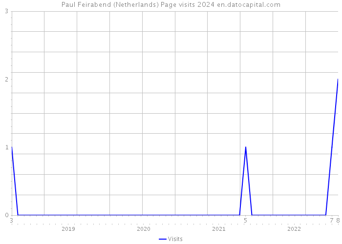 Paul Feirabend (Netherlands) Page visits 2024 